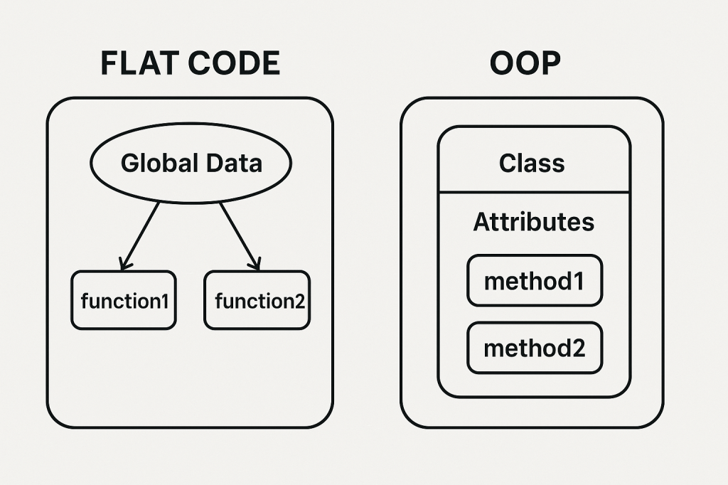 FLAT CODE (பிளாட் கோடு) vs.&nbsp;OOP: